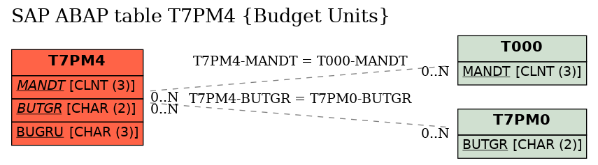 E-R Diagram for table T7PM4 (Budget Units)