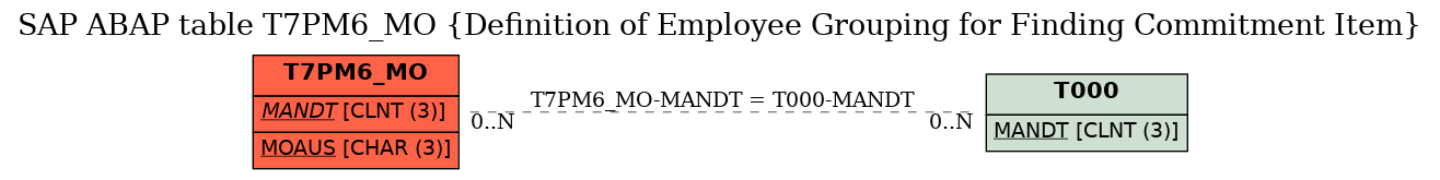 E-R Diagram for table T7PM6_MO (Definition of Employee Grouping for Finding Commitment Item)