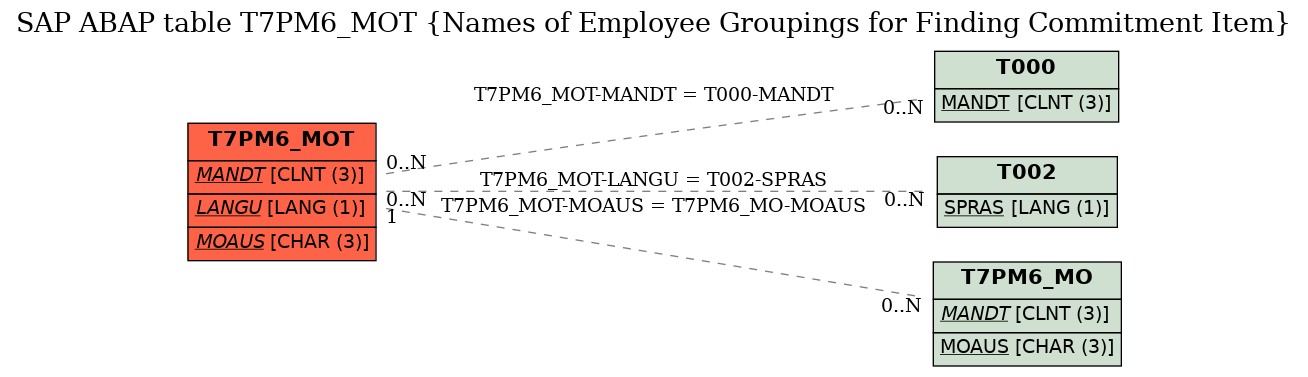 E-R Diagram for table T7PM6_MOT (Names of Employee Groupings for Finding Commitment Item)