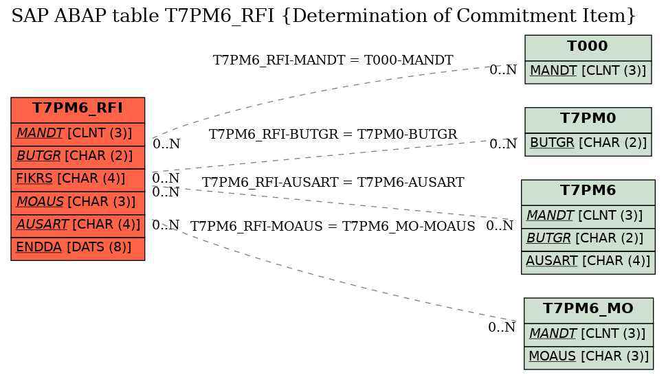 E-R Diagram for table T7PM6_RFI (Determination of Commitment Item)