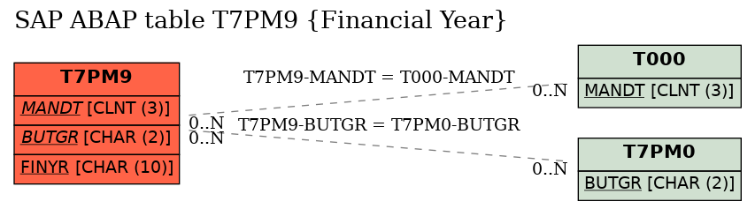 E-R Diagram for table T7PM9 (Financial Year)