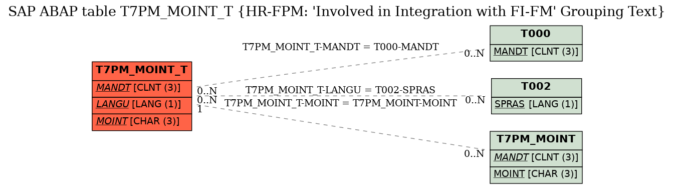 E-R Diagram for table T7PM_MOINT_T (HR-FPM: 'Involved in Integration with FI-FM' Grouping Text)