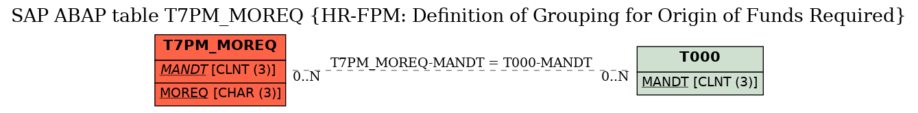 E-R Diagram for table T7PM_MOREQ (HR-FPM: Definition of Grouping for Origin of Funds Required)