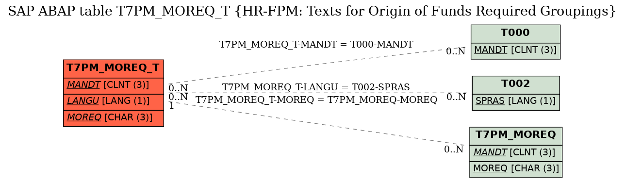 E-R Diagram for table T7PM_MOREQ_T (HR-FPM: Texts for Origin of Funds Required Groupings)