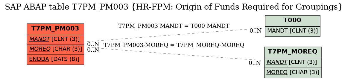 E-R Diagram for table T7PM_PM003 (HR-FPM: Origin of Funds Required for Groupings)