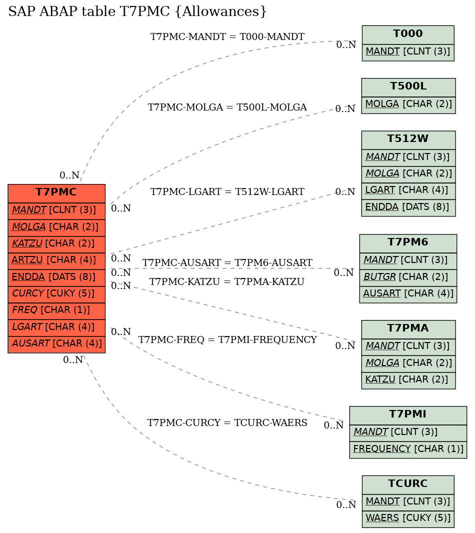 E-R Diagram for table T7PMC (Allowances)