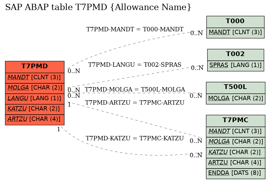 E-R Diagram for table T7PMD (Allowance Name)