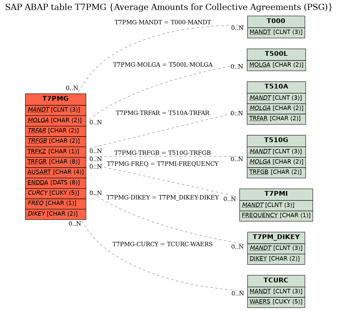 E-R Diagram for table T7PMG (Average Amounts for Collective Agreements (PSG))