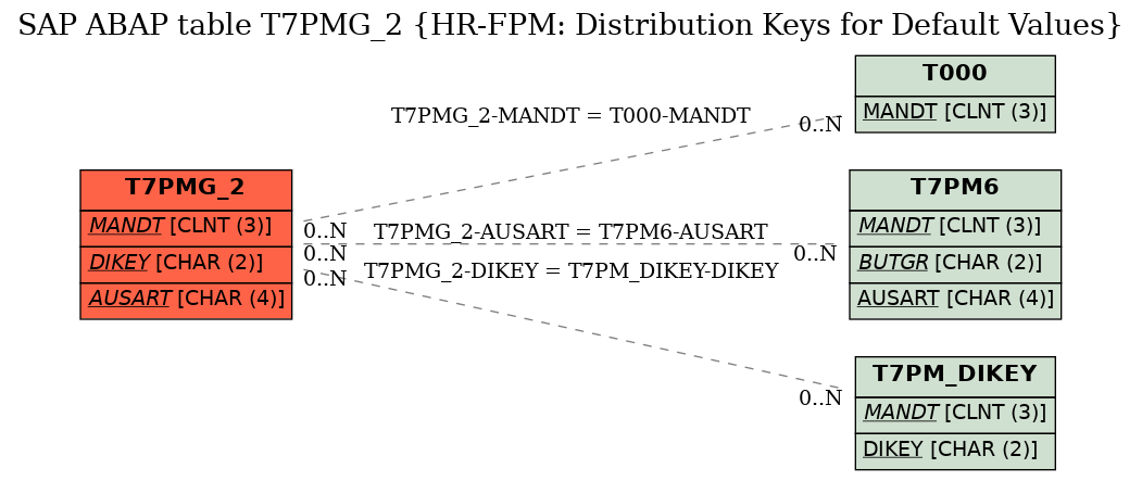 E-R Diagram for table T7PMG_2 (HR-FPM: Distribution Keys for Default Values)