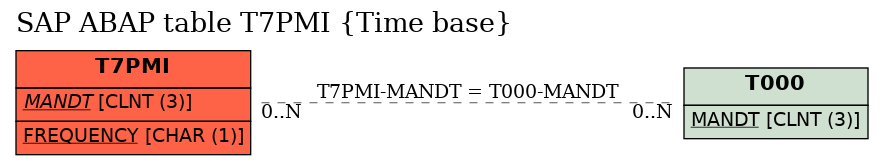 E-R Diagram for table T7PMI (Time base)