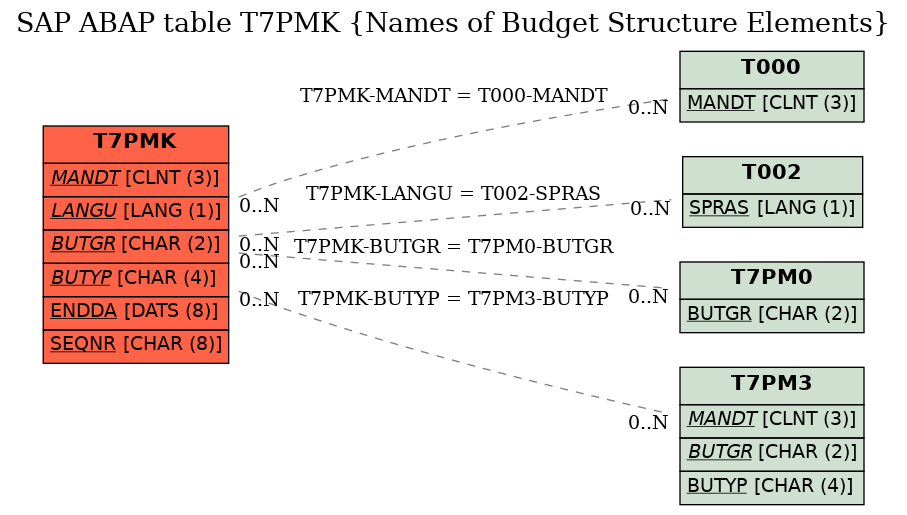 E-R Diagram for table T7PMK (Names of Budget Structure Elements)