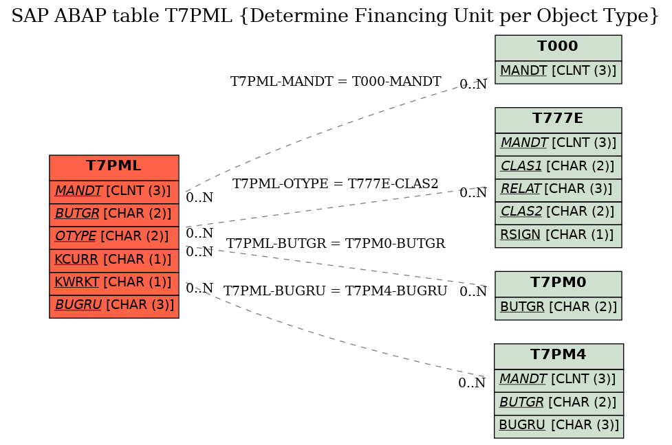 E-R Diagram for table T7PML (Determine Financing Unit per Object Type)