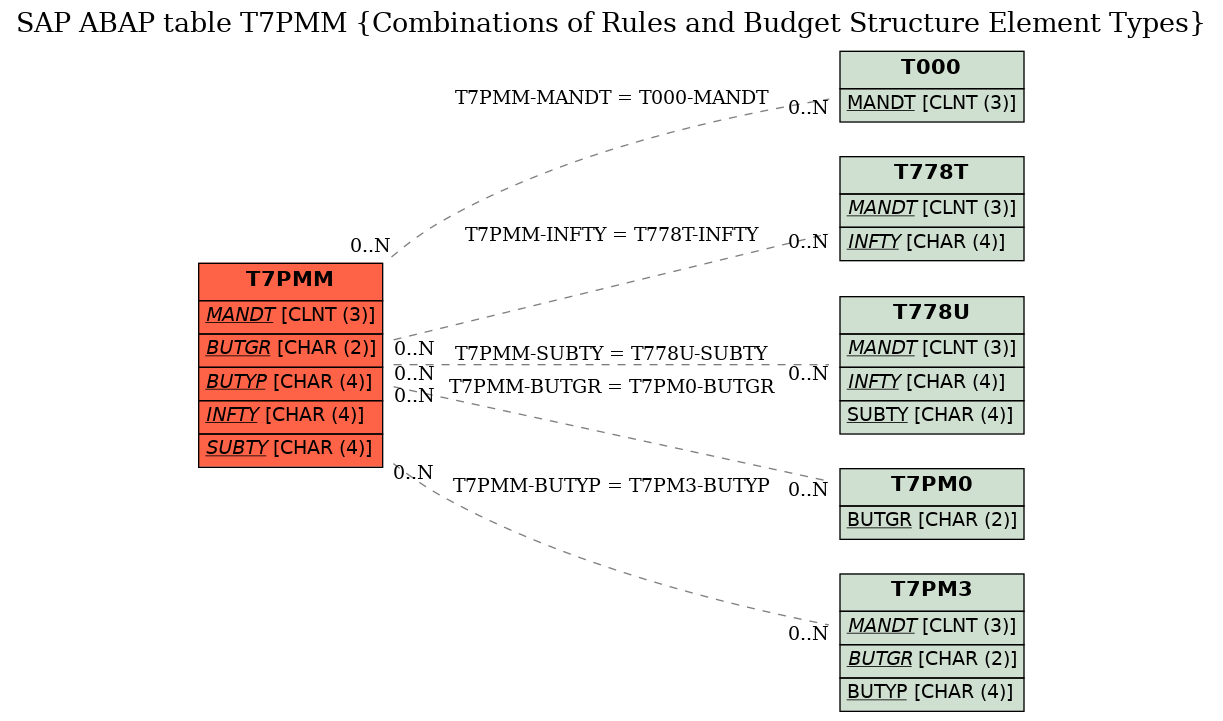 E-R Diagram for table T7PMM (Combinations of Rules and Budget Structure Element Types)