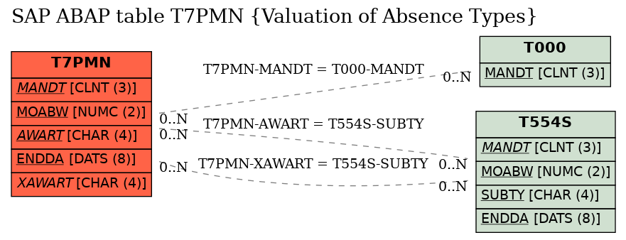 E-R Diagram for table T7PMN (Valuation of Absence Types)