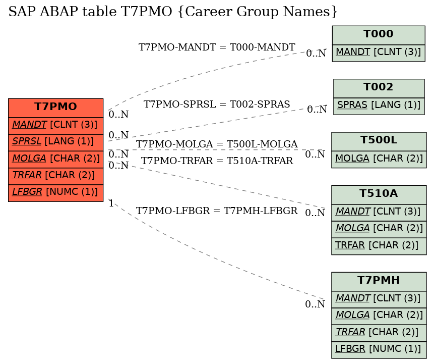 E-R Diagram for table T7PMO (Career Group Names)