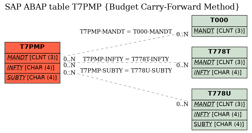 E-R Diagram for table T7PMP (Budget Carry-Forward Method)