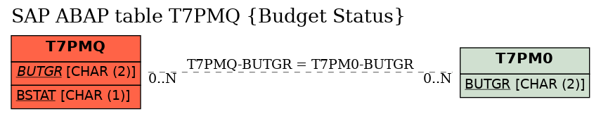 E-R Diagram for table T7PMQ (Budget Status)