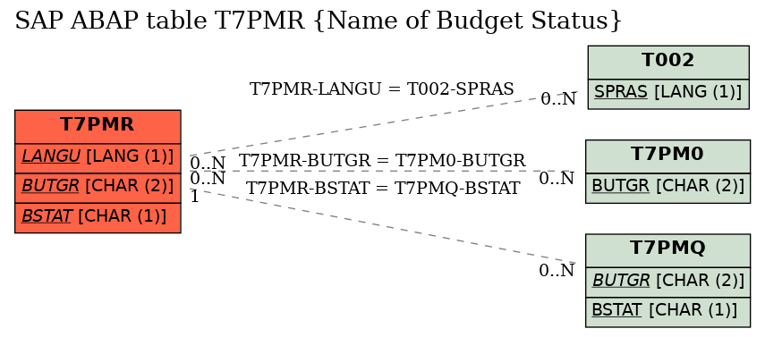 E-R Diagram for table T7PMR (Name of Budget Status)