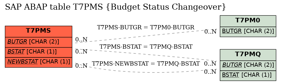 E-R Diagram for table T7PMS (Budget Status Changeover)