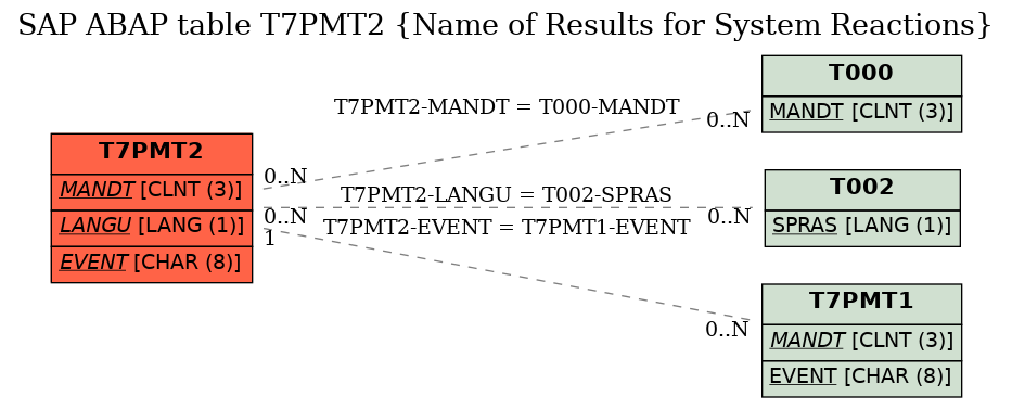 E-R Diagram for table T7PMT2 (Name of Results for System Reactions)