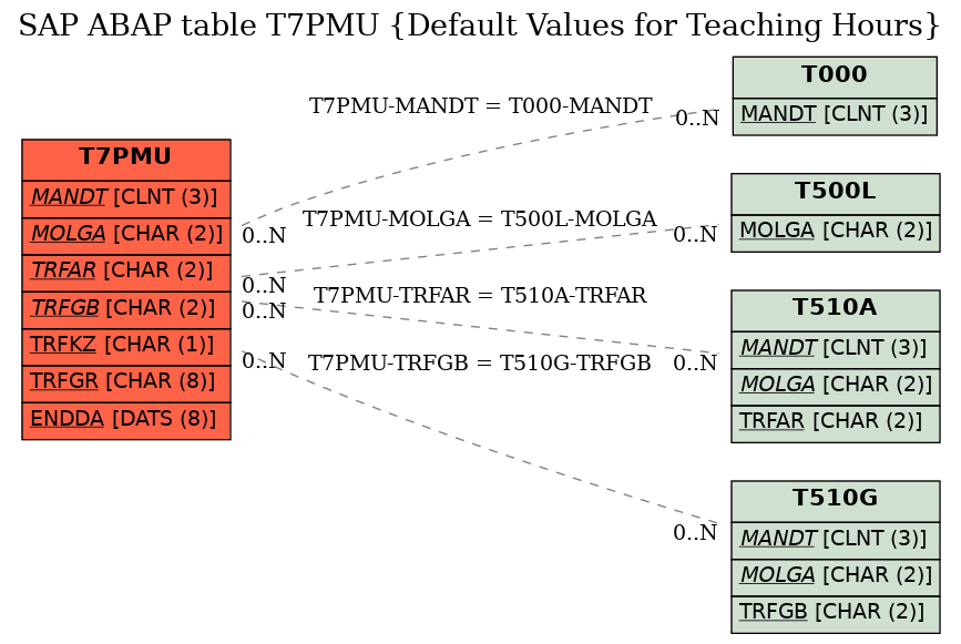 E-R Diagram for table T7PMU (Default Values for Teaching Hours)