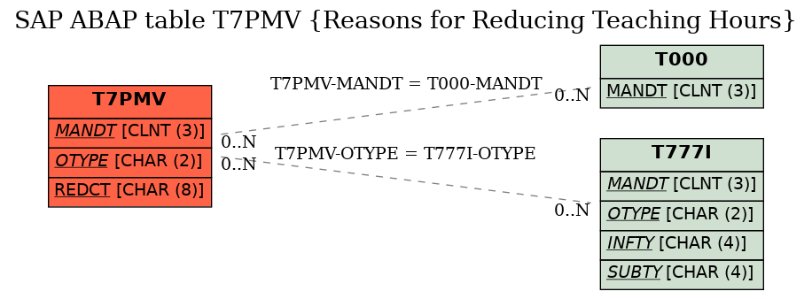 E-R Diagram for table T7PMV (Reasons for Reducing Teaching Hours)