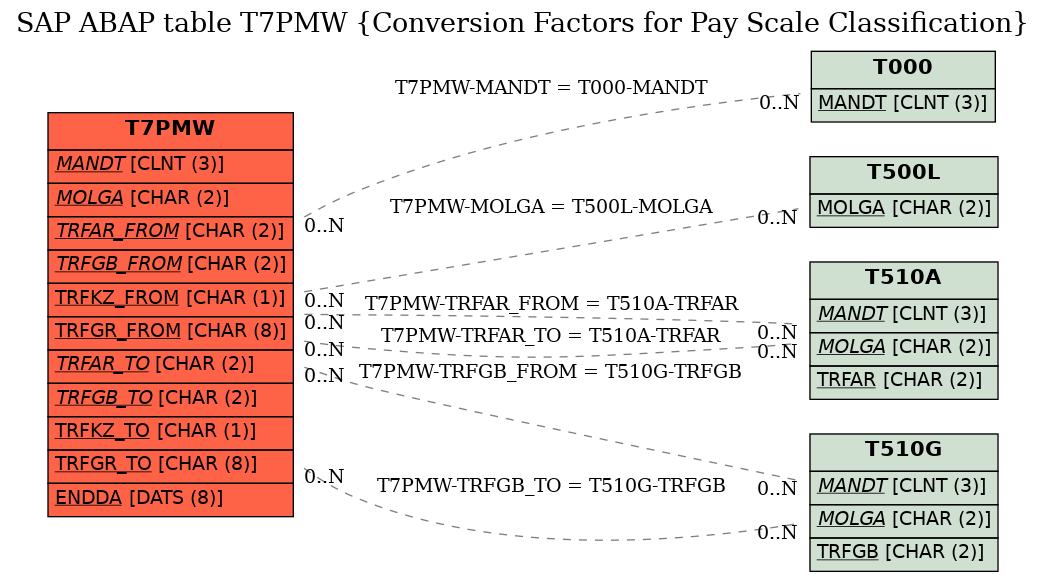 E-R Diagram for table T7PMW (Conversion Factors for Pay Scale Classification)