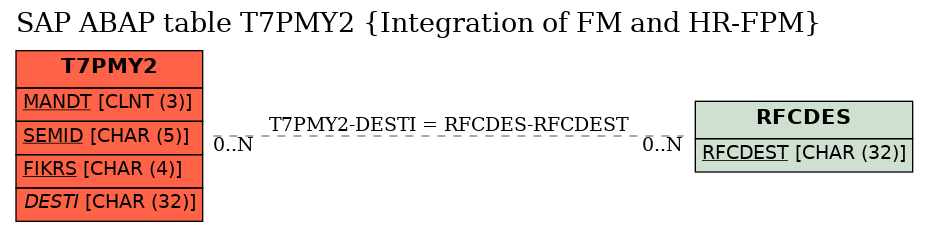 E-R Diagram for table T7PMY2 (Integration of FM and HR-FPM)