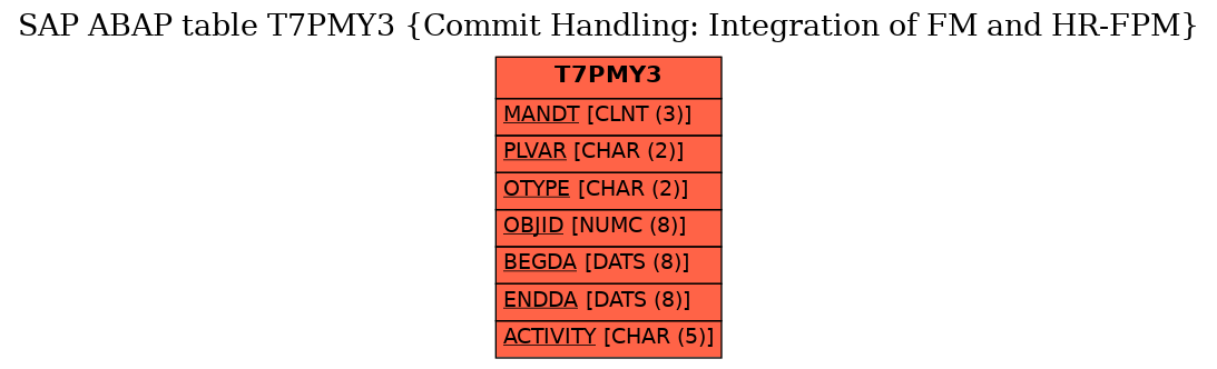 E-R Diagram for table T7PMY3 (Commit Handling: Integration of FM and HR-FPM)