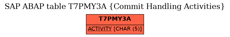 E-R Diagram for table T7PMY3A (Commit Handling Activities)