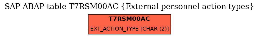 E-R Diagram for table T7RSM00AC (External personnel action types)