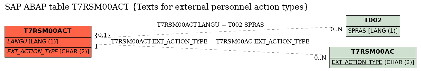 E-R Diagram for table T7RSM00ACT (Texts for external personnel action types)