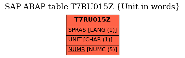 E-R Diagram for table T7RU015Z (Unit in words)