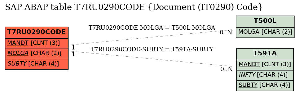 E-R Diagram for table T7RU0290CODE (Document (IT0290) Code)
