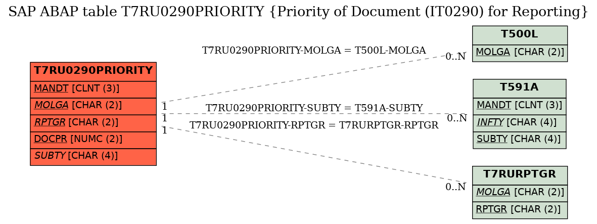 E-R Diagram for table T7RU0290PRIORITY (Priority of Document (IT0290) for Reporting)