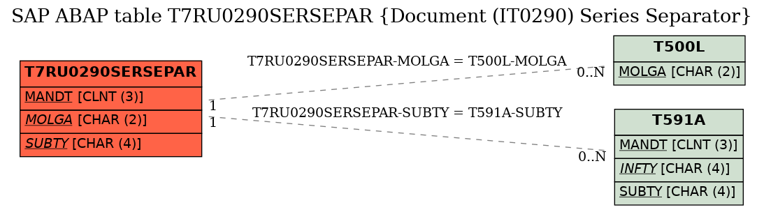 E-R Diagram for table T7RU0290SERSEPAR (Document (IT0290) Series Separator)
