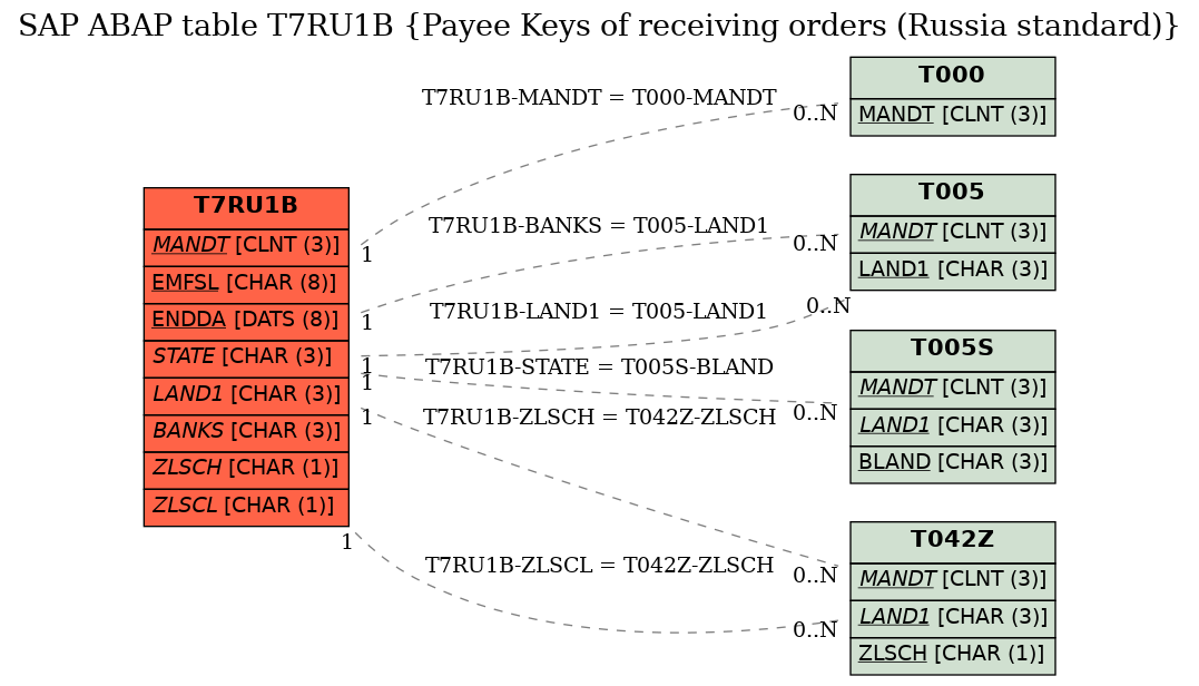 E-R Diagram for table T7RU1B (Payee Keys of receiving orders (Russia standard))