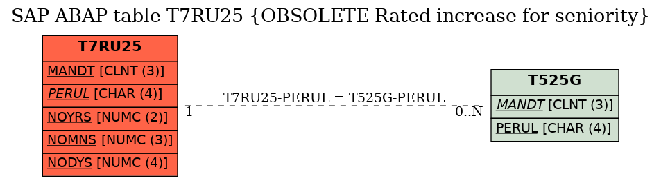 E-R Diagram for table T7RU25 (OBSOLETE Rated increase for seniority)