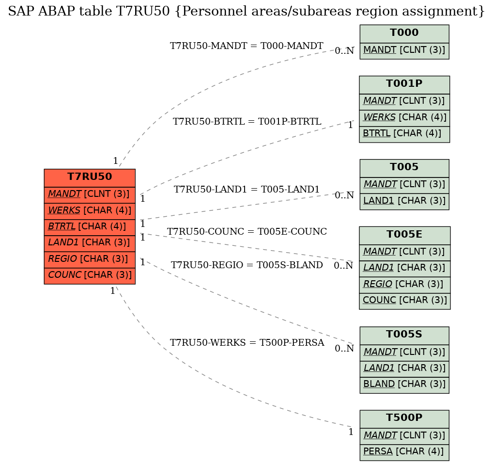 E-R Diagram for table T7RU50 (Personnel areas/subareas region assignment)