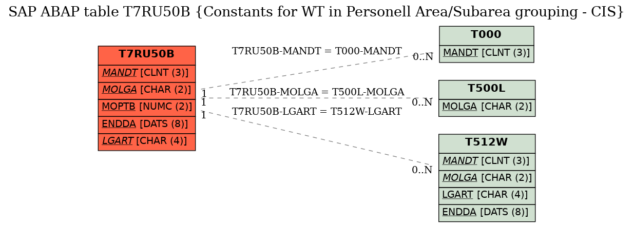 E-R Diagram for table T7RU50B (Constants for WT in Personell Area/Subarea grouping - CIS)