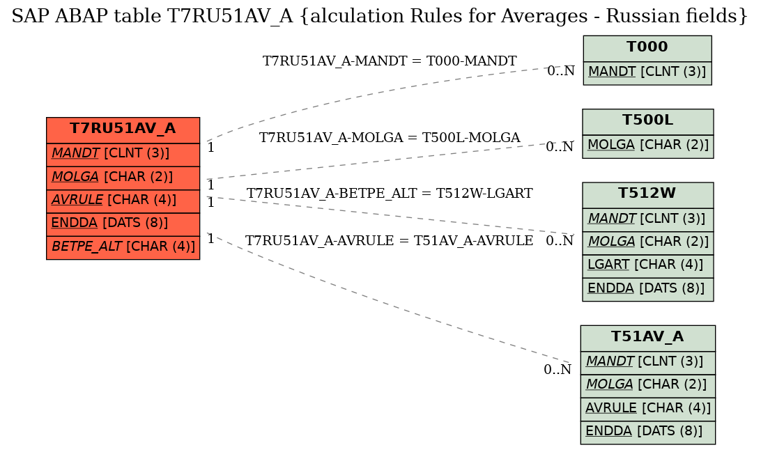 E-R Diagram for table T7RU51AV_A (alculation Rules for Averages - Russian fields)