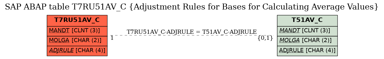 E-R Diagram for table T7RU51AV_C (Adjustment Rules for Bases for Calculating Average Values)
