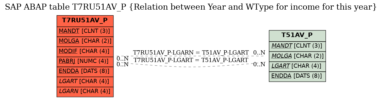 E-R Diagram for table T7RU51AV_P (Relation between Year and WType for income for this year)