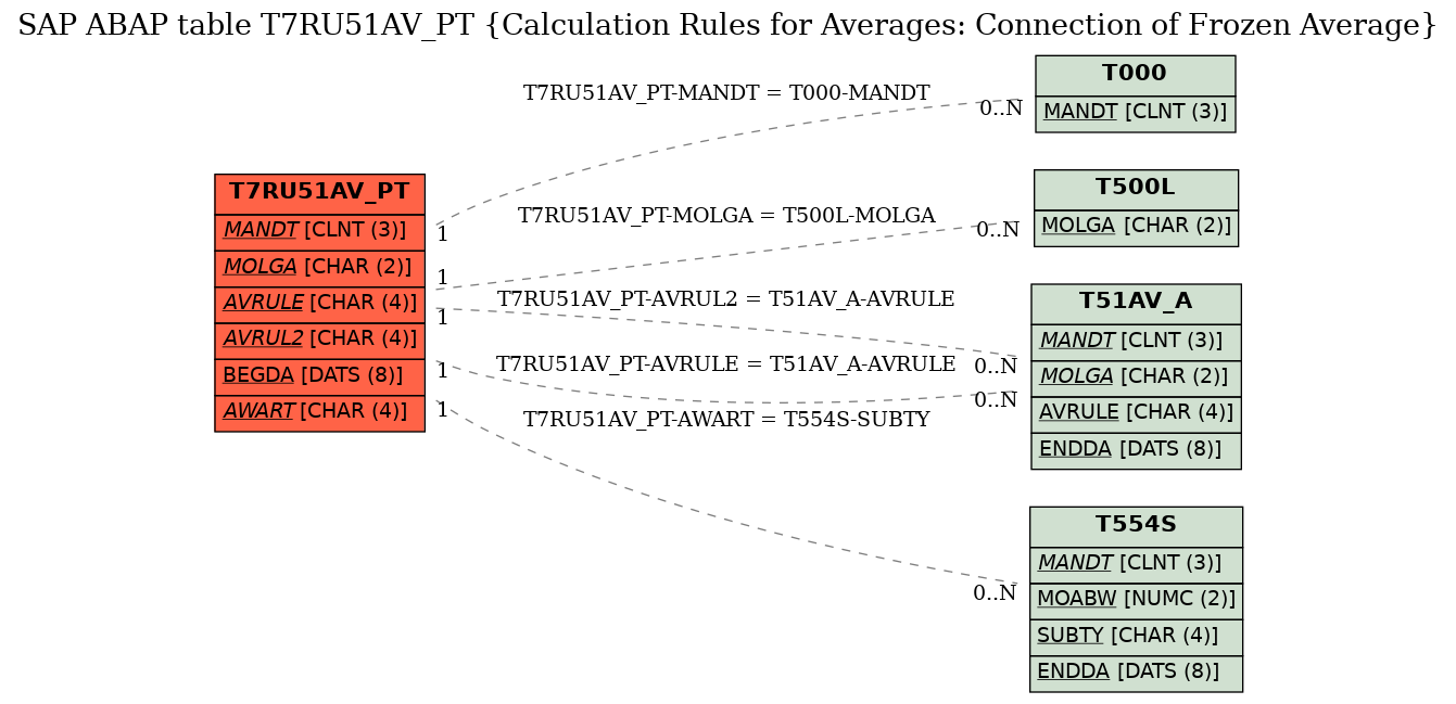 E-R Diagram for table T7RU51AV_PT (Calculation Rules for Averages: Connection of Frozen Average)