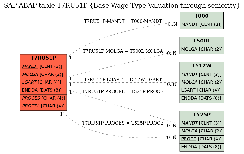 E-R Diagram for table T7RU51P (Base Wage Type Valuation through seniority)