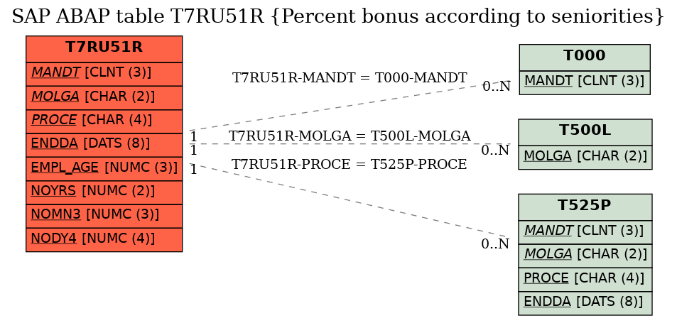 E-R Diagram for table T7RU51R (Percent bonus according to seniorities)