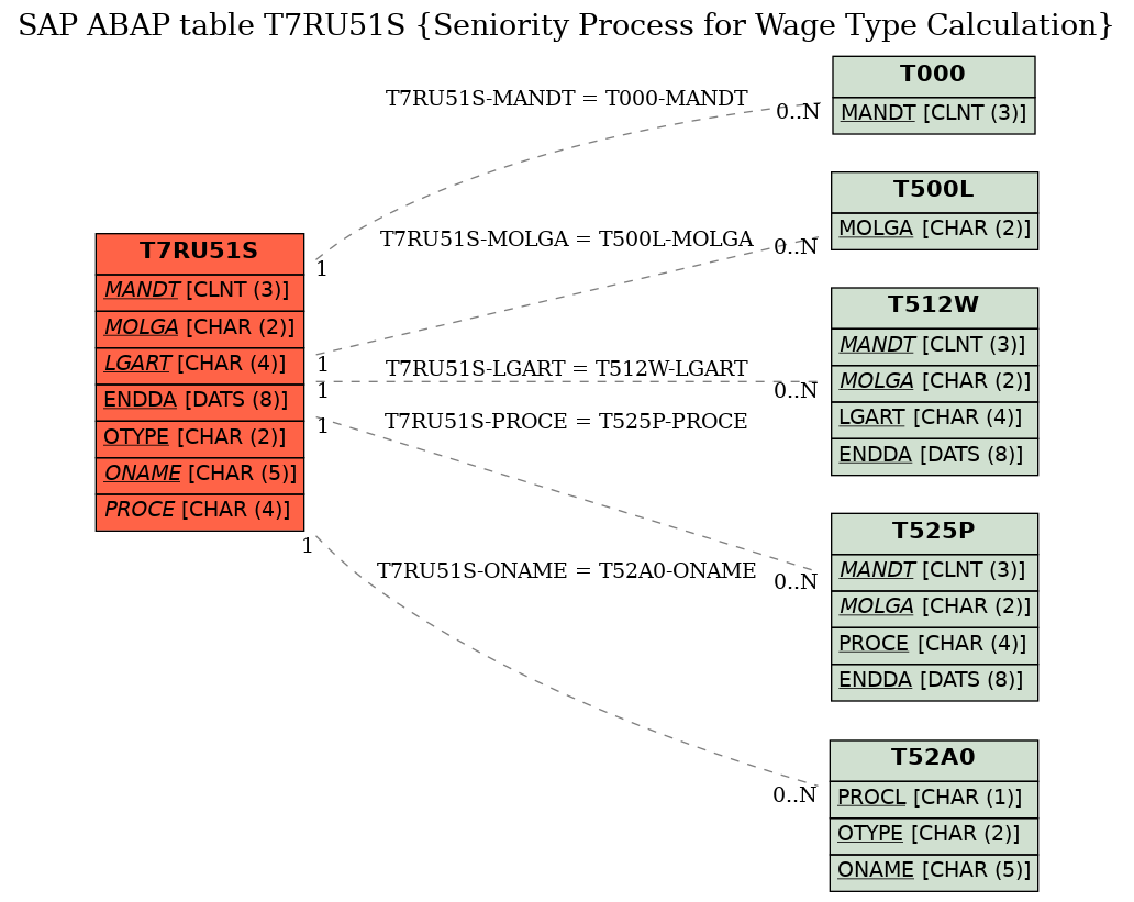 E-R Diagram for table T7RU51S (Seniority Process for Wage Type Calculation)