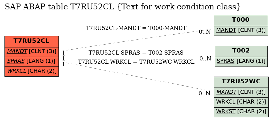 E-R Diagram for table T7RU52CL (Text for work condition class)