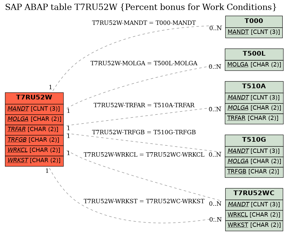 E-R Diagram for table T7RU52W (Percent bonus for Work Conditions)