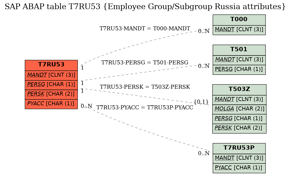 E-R Diagram for table T7RU53 (Employee Group/Subgroup Russia attributes)
